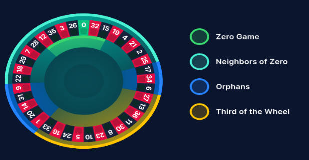 What Does Hitting a Number in Roulette Pay